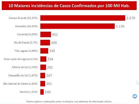 MS passa de 11 mil casos confirmados e 134 mortes pelo novo coronavírus