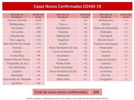 MS registra 11.671 casos confirmados e 136 mortes pelo novo coronavírus