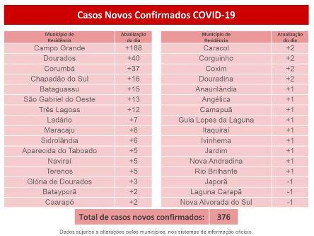 MS passa de 11 mil casos confirmados e 134 mortes pelo novo coronavírus