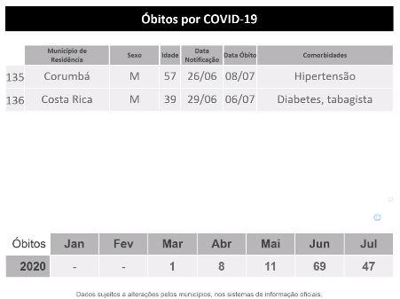 MS registra 11.671 casos confirmados e 136 mortes pelo novo coronavírus