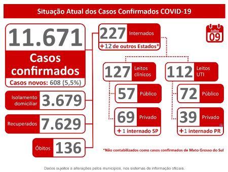 MS registra 11.671 casos confirmados e 136 mortes pelo novo coronavírus