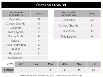 Em novo recorde, MS tem 711 positivos em 24 horas e atinge 86 mortes por coronavírus