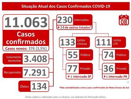 MS passa de 11 mil casos confirmados e 134 mortes pelo novo coronavírus