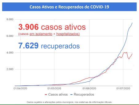 MS registra 11.671 casos confirmados e 136 mortes pelo novo coronavírus