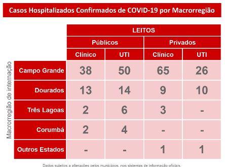 MS passa de 11 mil casos confirmados e 134 mortes pelo novo coronavírus