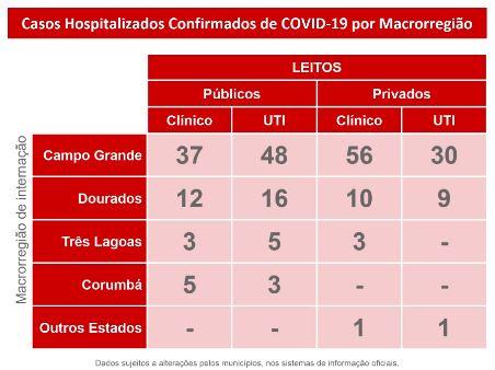 MS registra 11.671 casos confirmados e 136 mortes pelo novo coronavírus