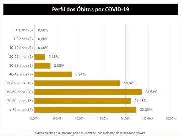 Em novo recorde, MS tem 711 positivos em 24 horas e atinge 86 mortes por coronavírus