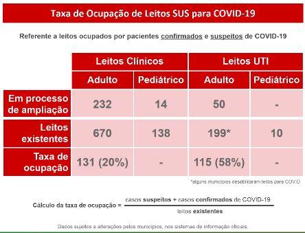 MS registra 11.671 casos confirmados e 136 mortes pelo novo coronavírus