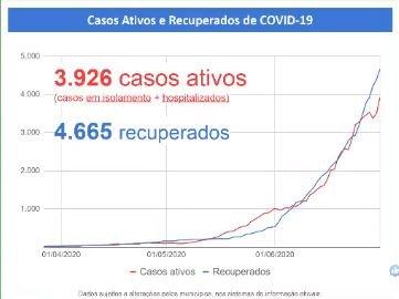 Em novo recorde, MS tem 711 positivos em 24 horas e atinge 86 mortes por coronavírus
