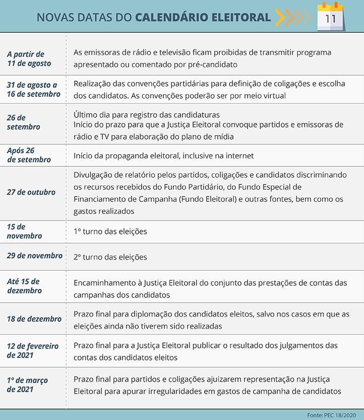 Câmara aprova em 2º turno e Eleições 2020 são adiadas para novembro