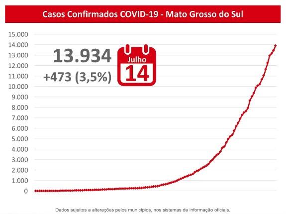 Coronavírus: MS tem mais 473 casos, 10 mortes e total de confirmações se aproxima de 14 mil