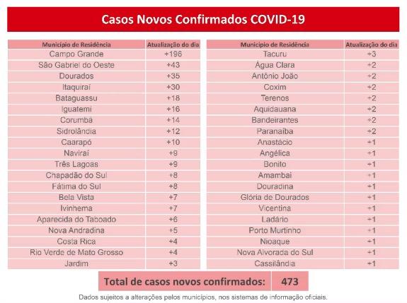 Coronavírus: MS tem mais 473 casos, 10 mortes e total de confirmações se aproxima de 14 mil