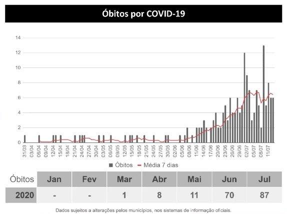 Coronavírus: MS tem mais 473 casos, 10 mortes e total de confirmações se aproxima de 14 mil