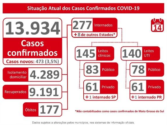 Coronavírus: MS tem mais 473 casos, 10 mortes e total de confirmações se aproxima de 14 mil