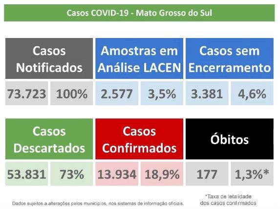 Coronavírus: MS tem mais 473 casos, 10 mortes e total de confirmações se aproxima de 14 mil