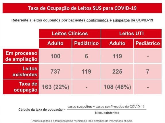 Coronavírus: MS tem mais 473 casos, 10 mortes e total de confirmações se aproxima de 14 mil