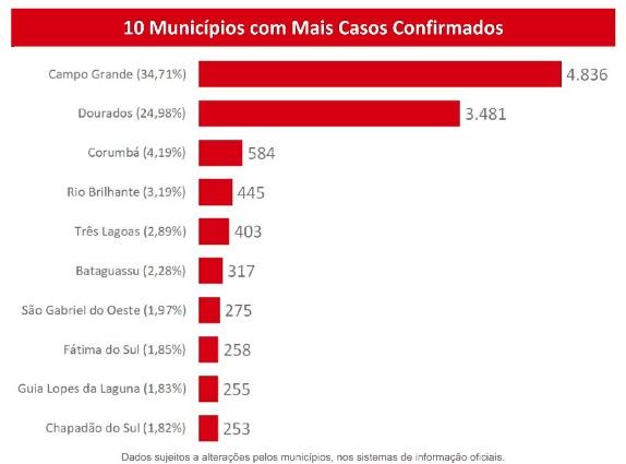 Coronavírus: MS tem mais 473 casos, 10 mortes e total de confirmações se aproxima de 14 mil