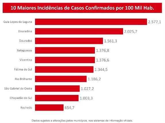 Coronavírus: MS tem mais 473 casos, 10 mortes e total de confirmações se aproxima de 14 mil