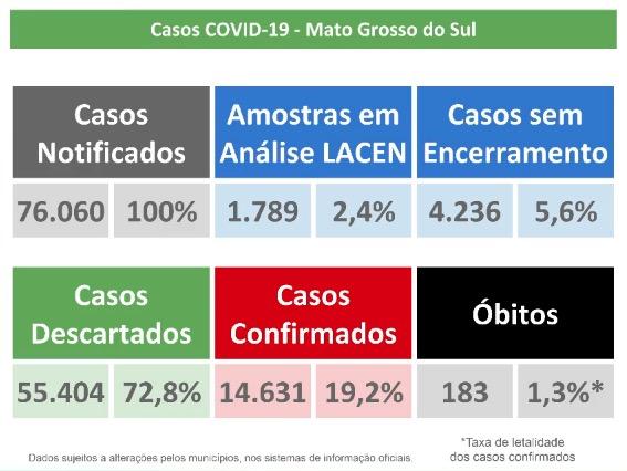 Com 697 novos positivos, MS supera 14,5 mil confirmações e já tem 183 mortes pelo coronavírus