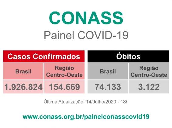 Com 697 novos positivos, MS supera 14,5 mil confirmações e já tem 183 mortes pelo coronavírus