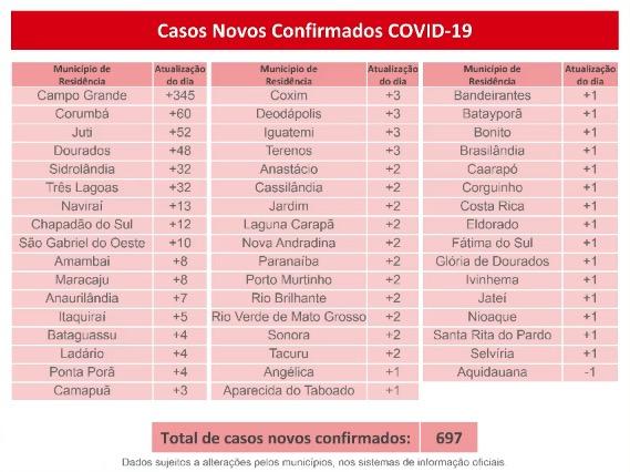 Com 697 novos positivos, MS supera 14,5 mil confirmações e já tem 183 mortes pelo coronavírus