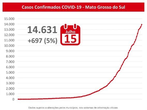Com 697 novos positivos, MS supera 14,5 mil confirmações e já tem 183 mortes pelo coronavírus