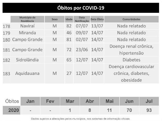 Com 697 novos positivos, MS supera 14,5 mil confirmações e já tem 183 mortes pelo coronavírus