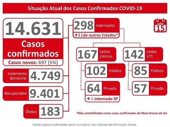 Com 697 novos positivos, MS supera 14,5 mil confirmações e já tem 183 mortes pelo coronavírus