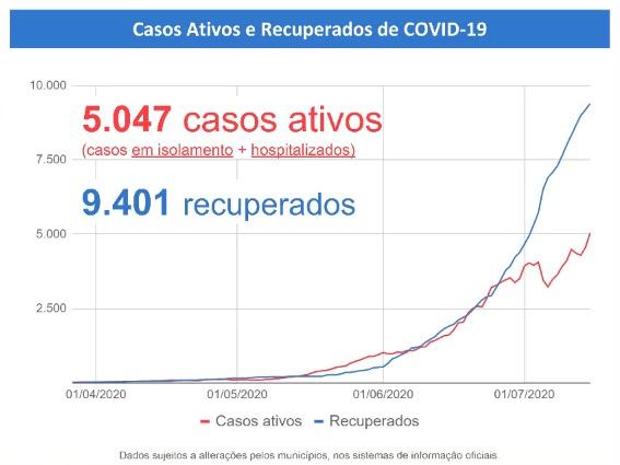 Com 697 novos positivos, MS supera 14,5 mil confirmações e já tem 183 mortes pelo coronavírus