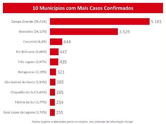 Com 697 novos positivos, MS supera 14,5 mil confirmações e já tem 183 mortes pelo coronavírus