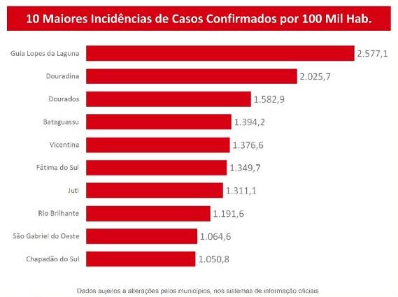 Com 697 novos positivos, MS supera 14,5 mil confirmações e já tem 183 mortes pelo coronavírus