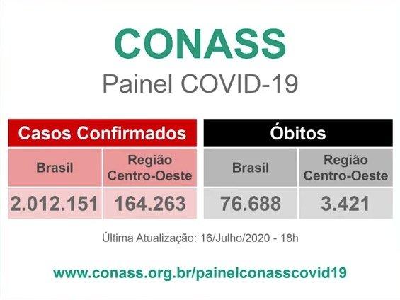 Com mais 475 positivos, MS já tem 15.805 casos confirmados e 203 mortes pelo coronavírus