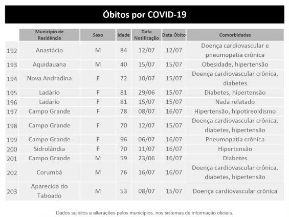 Com mais 475 positivos, MS já tem 15.805 casos confirmados e 203 mortes pelo coronavírus
