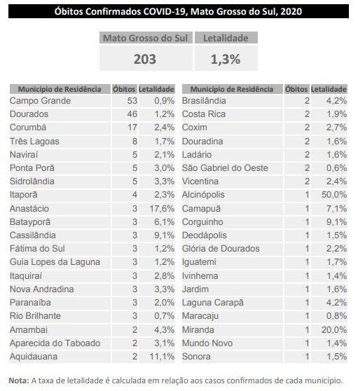 Com mais 475 positivos, MS já tem 15.805 casos confirmados e 203 mortes pelo coronavírus