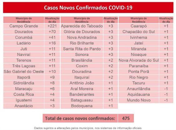 Com mais 475 positivos, MS já tem 15.805 casos confirmados e 203 mortes pelo coronavírus