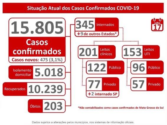 Com mais 475 positivos, MS já tem 15.805 casos confirmados e 203 mortes pelo coronavírus