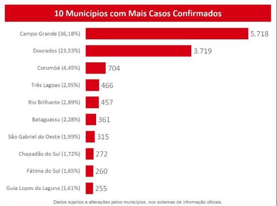 Com mais 475 positivos, MS já tem 15.805 casos confirmados e 203 mortes pelo coronavírus