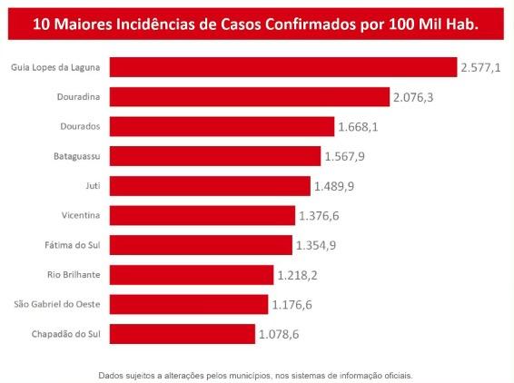 Com mais 475 positivos, MS já tem 15.805 casos confirmados e 203 mortes pelo coronavírus