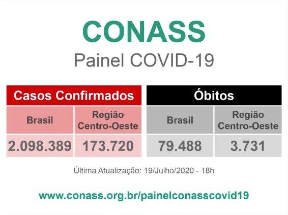 Com 6 mortes e mais 234 positivos, MS já se aproxima de 17 mil casos de Covid-19