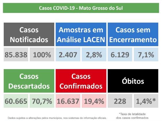 Com 84% de UTIs ocupadas, Campo Grande tem quase 40% dos casos de Covid-19 de MS