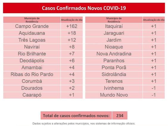 Com 6 mortes e mais 234 positivos, MS já se aproxima de 17 mil casos de Covid-19