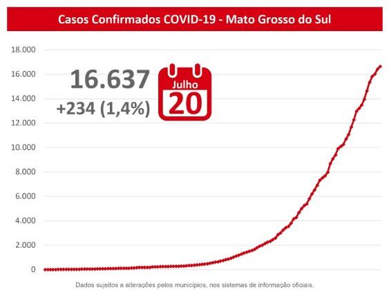 Com 6 mortes e mais 234 positivos, MS já se aproxima de 17 mil casos de Covid-19