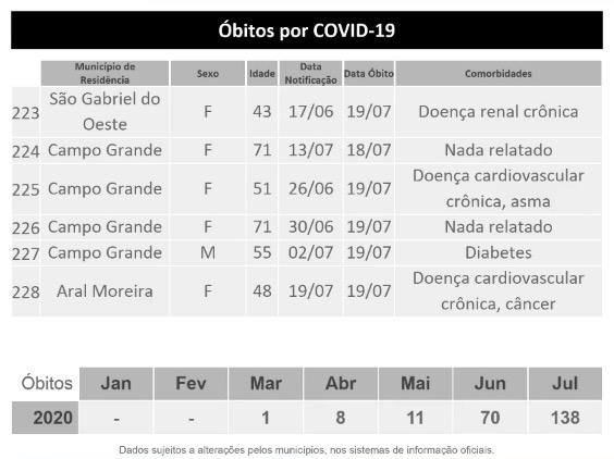 Com 6 mortes e mais 234 positivos, MS já se aproxima de 17 mil casos de Covid-19