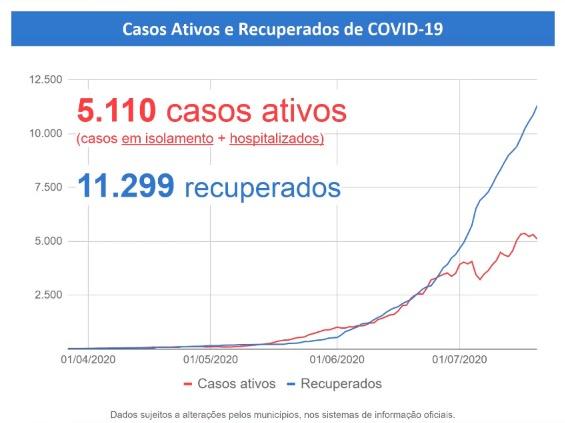 Com 6 mortes e mais 234 positivos, MS já se aproxima de 17 mil casos de Covid-19