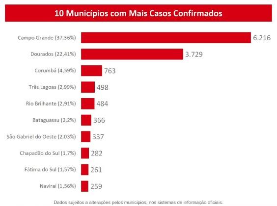 Com 6 mortes e mais 234 positivos, MS já se aproxima de 17 mil casos de Covid-19