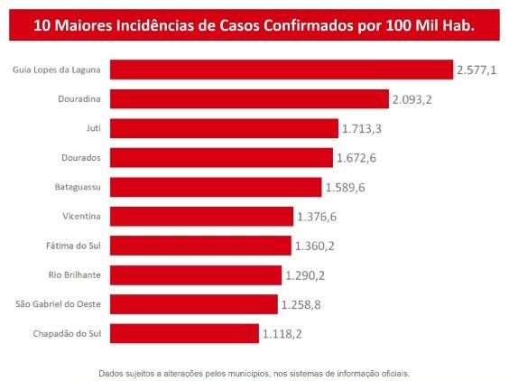 Com 6 mortes e mais 234 positivos, MS já se aproxima de 17 mil casos de Covid-19