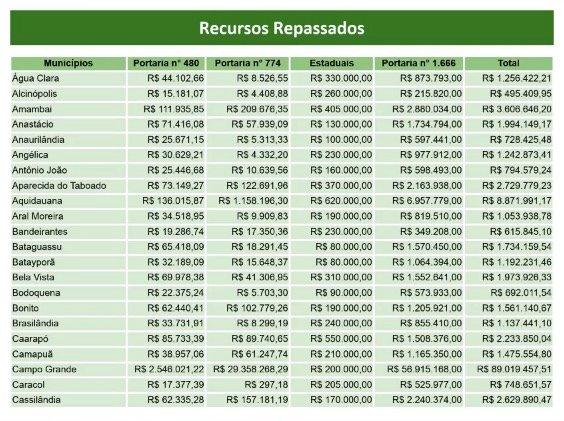 R$ 268 milhões