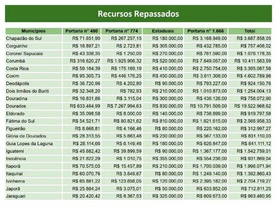 R$ 268 milhões