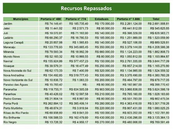 R$ 268 milhões