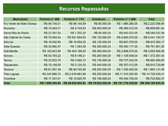 R$ 268 milhões
